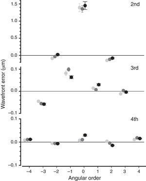 Mean values (± 1 SE) of all Zernike coefficients for the three age groups presented in the characteristic pyramidic format (2nd order – upper, 3rd order – middle and 4th order – lower graph). 5mm pupils are used for analysis. Number of (right) eyes: 152 (group I), 178 (group II) and 227 (group III).