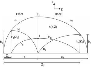 Evolution of the axial and field rays in a bi-elliptical GRIN medium.