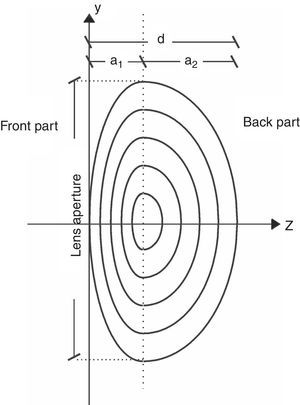 Structure of the refractive index of the human lens in the sagittal section considered as a bi-elliptical iso-indicial curves.