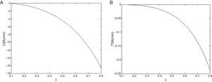 (a) Longitudinal spherical aberration (LSA) and (b) transversal spherical aberration (TSA) versus the input angle ϑ. Calculations have been made for the coefficients c0=1.406, c1=−0.0201416, c2=0.0001423, c3=−0.0000007 and c4=0, a1=1.7mm and a2=1.9mm and a lens semiaperture of 4.5mm.