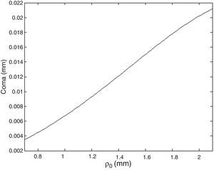 Comma versus the height of the input ray ρ0. Calculations have been made for the same parameter that Fig. 4, for the fovea, assuming it is at 5°.