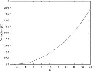 Distortion versus the input angle ϑ. Calculations have been made for parameters of Fig. 4.