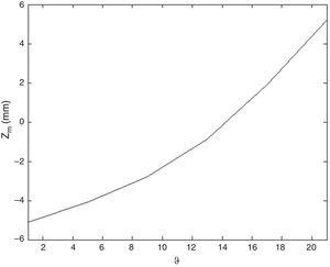 Meridional curvature versus the input angle ϑ. Calculations have been made for parameters of Fig. 4.
