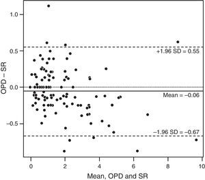 Bland–Altman plot. Comparison of power vector results between the Nidek OPD-II Scan aberrometer (OPD) and subjective refraction (SR). The 95% limits of agreement are indicated by the upper and lower dashed lines, and the mean is indicated by the solid line.