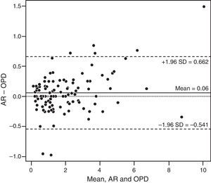 Bland–Altman plot. Comparison of power vector results between the Nidek OPD-II Scan aberrometer (OPD) and the Nidek 530-A autorefractor (AR). The 95% limits of agreement are indicated by the upper and lower dashed lines, and the mean is indicated by the solid line.