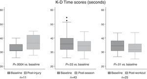 Box plots show the median K–D scores of baseline compared to sideline, post-workout and post-season testing. Left: median K–D scores for baseline and sideline testing of athletes with concussion (n=11) during the playing season showing worsening (higher) K–D time scores with concussion. Middle: median K–D scores for baseline and post-workout testing of basketball players (n=25) following intense 2.5h practice demonstrating improved (lower) K–D time scores after exercise. Right: median K–D scores for baseline and post-season testing for athletes (n=43) showing slight improvement (lower) K–D time scores likely consistent with learning effects. The line within the box defines the median value. The range of the box corresponds to the interquartile range between the 25th and the 75th percentile. Whiskers extending from the box plot represent the range of observations excluding outliers and the small circles beyond the whiskers represent symbolize outliers. p Values are based on Wilcoxon signed-rank tests comparing K–D test scores.