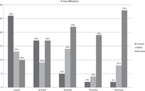 Percentage of eyes with stability, increase or decrease in keratometry at keratoconus apex (K max) values.