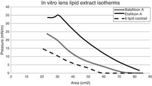 Comparison of the surface pressure-area isotherms of the six lipid cocktail-based samples. Isotherms included are that of the pure six lipid cocktail, which is representative of the ocular lipids secreted by the meibomian glands, as well as those of lens extracts from balafilcon A and etafilcon A lenses that were incubated in an artificial tear solution containing the six lipid cocktail for a two week period.