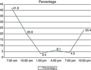 Frequency of peak IOP measurements (y axis) across various times of the day (x axis).