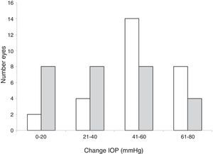 Histogram of change in IOP recorded during scleral depression. White bars represent readings obtained during scleral depression of the superotemporal (ST) quadrant, and shaded bars represent readings obtained during scleral depression of the inferonasal (IN) quadrant. Negative recorded changes (reductions in IOP) are counted as zero increase in IOP in this graph.