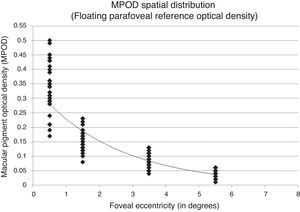 Best fitting 1st-order exponential decay function demonstrated by MPOD spatial distribution allowing the exponential function to float using only measured eccentricites. The resulting exponential fit equation was y=0.343e−0.404x with a covariance value of r2=0.853.