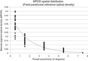Best fitting 1st-order exponential decay function demonstrated by MPOD spatial distribution assuming a fixed, negligible parfoveal reference MPOD. The resulting exponential fit equation was y=0.451e−0.543x with a covariance value of r2=0.912.