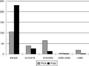 Visual acuity. PVA; presenting visual acuity, FVA; final visual acuity characteristics.