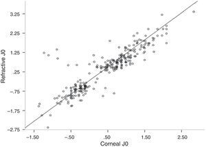Scatter plot between refractive J0 and corneal J0.