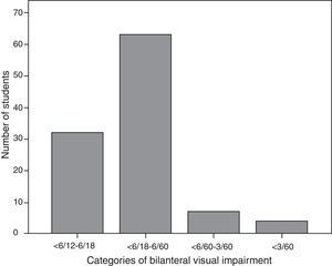 Distribution of categories of bilateral visual impairment.