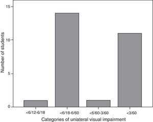 Distribution of categories of unilateral visual impairment.