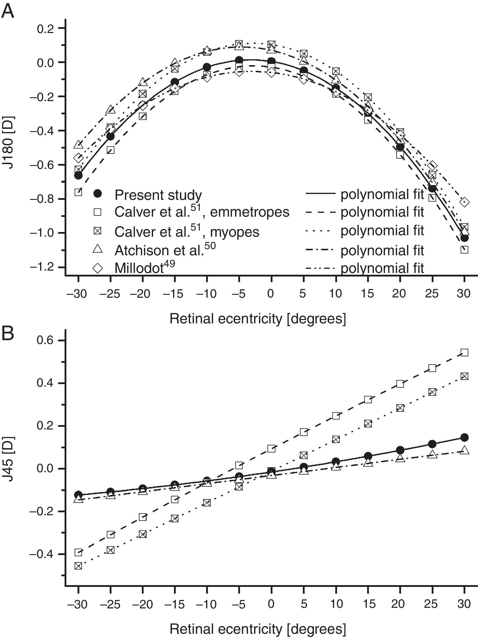 Baseline peripheral refractive error and changes in axial refraction ...