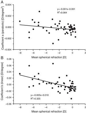 Values of the fitting parameters a and b for the peripheral mean sphere refraction, M for individual subjects, as a function of the axial value of M.