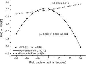 Mean fits to relative peripheral values of J180 and J45 for all subjects. Negative field angles represent nasal retina.