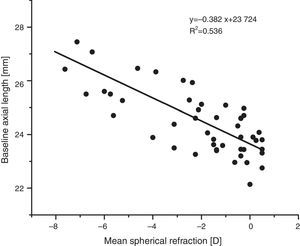 Baseline axial length (mm) as a function of the initial central mean sphere M (D).