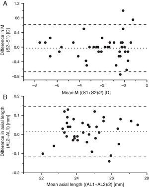Bland–Altman plots illustrating the change in M as a function of the mean of the final and initial subjective M values and the change in axial length as a function of the mean of the two lengths.