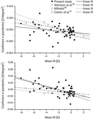 Presents data for the coefficients of second-order fits to the mean-sphere RPRE along the horizontal meridian compared with those from the work of earlier authors.49–51 In each case the mean results of earlier authors over the central 60° of horizontal field have been fitted with equations of the form y=ax2+bx+c.