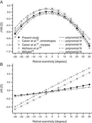 Mean least-squares second-order polynomial fits for relative J180 and J45 as a function of retinal eccentricity along the horizontal meridian from various studies. Although the original mean data were expressed in relative terms, with an axial value of zero, the fits to the data have values slightly different to zero on axis. Millodot49 and Atchison et al.50 pooled their results over all ametropias, and Millodot assumed that the principal meridians of the peripheral astigmatism were always horizontal and vertical (i.e. that J45=0).