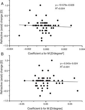 Relation between the change in subjective refraction after one year and the fitting parameters for the mean sphere RPRE for individual subjects who completed the study.