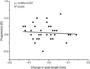 Change in refraction for each subject plotted against their change in axial length over a period of one year. No significant correlation is observed.