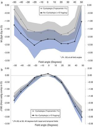 Refractive components M (spherical equivalent in diopters) as a function of horizontal visual field angle (in degrees) for two test conditions: (a) non-cycloplegic state with +1.00D fogging lens and (b) cycloplegic state. The shaded areas indicate 95% confidence intervals. The symbol ‘*’ indicate statistical significant differences (p<0.05) at the indicated field angles. Sign convention used was postive for nasal and negative for temporal field angles.
