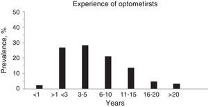 Distribution of years of experience in study cohort. Each bin describes ranges of years of experience.