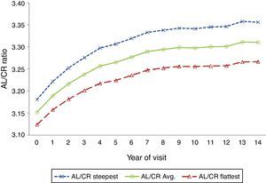 AL/CR ratio by visit.