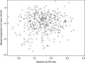 Baseline AL/CR ratio vs. myopia progression at 5-year visit.