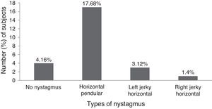 Analysis of nystagmus: horizontal pendular nystagmus was the most common type.