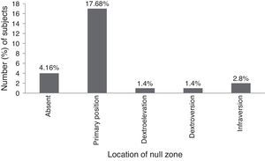 Gazes of null zone in eyes with nystagmus: primary position was the most common null point.