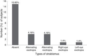 Types of strabismus: alternating type of strabismus was the most common.