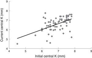 Relationship between the central corneal curvature (mean K) measured at first and last visit. N=72 eyes. Mean time difference between the current and initial measurements: 28.7 (±6.9) years. The regression line is y=0.63x+2.26.