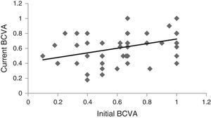 Relationship between the best corrected visual acuity (BCVA) measured at first visit and recently. N=72 eyes. Mean time difference between the present and the initial measurements: 28.7 years. The regression line is: y=0.31x+0.42.