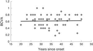 Relationship between the last best corrected visual acuity (BCVA) and the number of years since the onset of the disease. N=72 eyes. The regression line is: y=0.0006x+0.59.