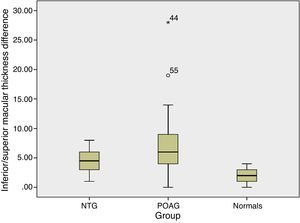 Average macular thickness asymmetry in different study groups. The inferior/superior macular thickness difference was greater in POAG compared to normal and NTG. The box plot represents 95% confidence intervals. POAG – primary open angle glaucoma; NTG – normal tension glaucoma.