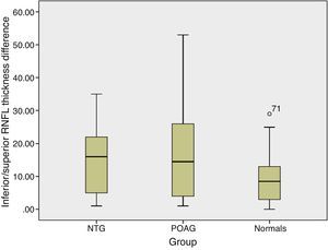 Average retinal nerve fiber layer thickness asymmetry in different study groups. The inferior/superior retinal nerve fiber layer thickness difference was greater in glaucomatous groups (NTG and POAG) than normal. The box plot represents 95% confidence intervals. POAG – primary open angle glaucoma; NTG – normal tension glaucoma.