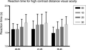 Plot of response time for monocular high contrast distance visual acuity in the presence of different defocus magnitudes for the three age groups.