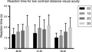 Plot of response time for monocular low contrast distance visual acuity in the presence of different defocus magnitudes for the three age groups.