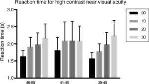 Plot of response time for monocular high contrast near visual acuity in the presence of different defocus magnitudes for the three age groups.
