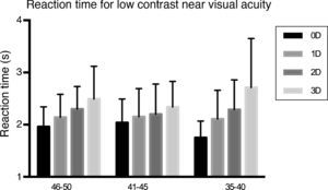 Plot of response time for monocular low contrast near visual acuity in the presence of different defocus magnitudes for the three age groups.