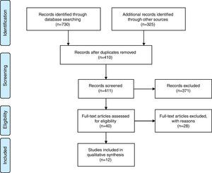 PRISMA flow chart summarising the review process.