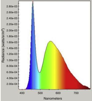 Spectral output of Oculus C-Quant glare source as measured with SpectraScan PR-650 (Photoresearch, CA).