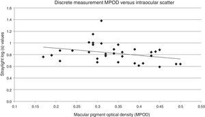 Scatterplot of discrete measurement MPOD versus intraocular scatter. The resulting linear regression fit equation was y=−0.612x+1.035 with a covariance value of r2=0.097.