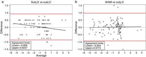 Difference plot (Bland and Altman) corresponding to the M between: (a) Subj.E and Subj.C, (b) WAM and Subj.C. Both axis are in Diopter units (D).