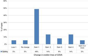 Change in Snellen lines of corrected distance visual acuity (CDVA) in keratoconic patients who underwent corneal collagen cross linking followed by Corneal-Wavefront guided transepithelial photorefractive keratectomy (TransPRK). At last follow-up visit, 41% of eyes (15 eyes) gained two or more Snellen lines of CDVA (paired t-test P<.0001). The mean gain in Snellen lines of CDVA was +1.8±1.6 lines (−1.2 to +6 lines).